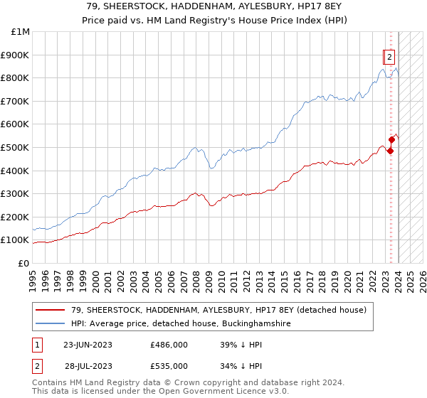 79, SHEERSTOCK, HADDENHAM, AYLESBURY, HP17 8EY: Price paid vs HM Land Registry's House Price Index