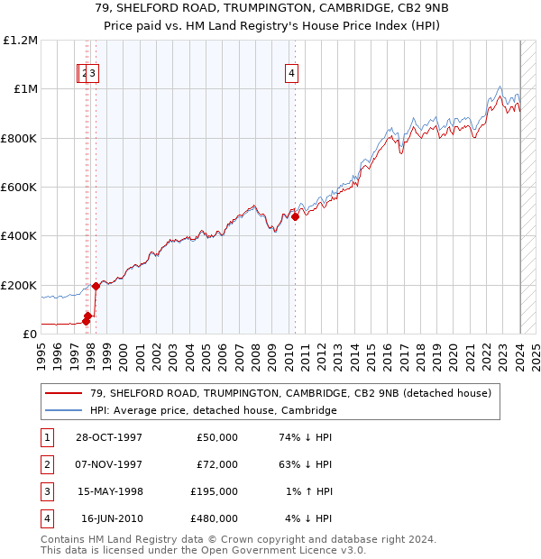 79, SHELFORD ROAD, TRUMPINGTON, CAMBRIDGE, CB2 9NB: Price paid vs HM Land Registry's House Price Index