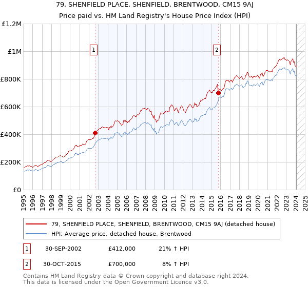 79, SHENFIELD PLACE, SHENFIELD, BRENTWOOD, CM15 9AJ: Price paid vs HM Land Registry's House Price Index