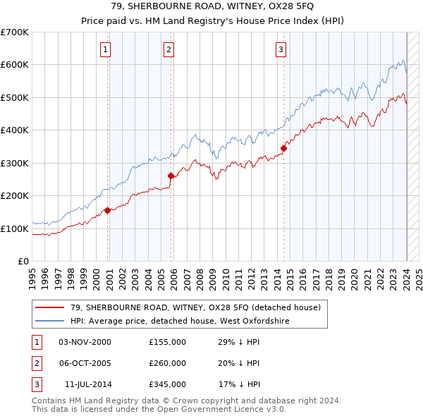 79, SHERBOURNE ROAD, WITNEY, OX28 5FQ: Price paid vs HM Land Registry's House Price Index