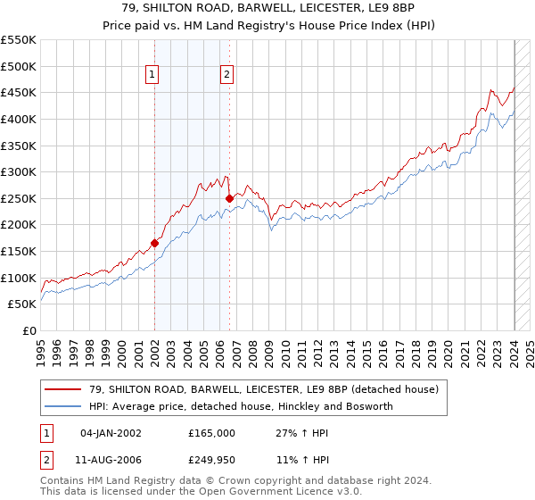 79, SHILTON ROAD, BARWELL, LEICESTER, LE9 8BP: Price paid vs HM Land Registry's House Price Index