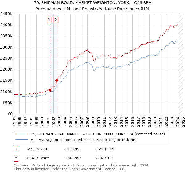 79, SHIPMAN ROAD, MARKET WEIGHTON, YORK, YO43 3RA: Price paid vs HM Land Registry's House Price Index