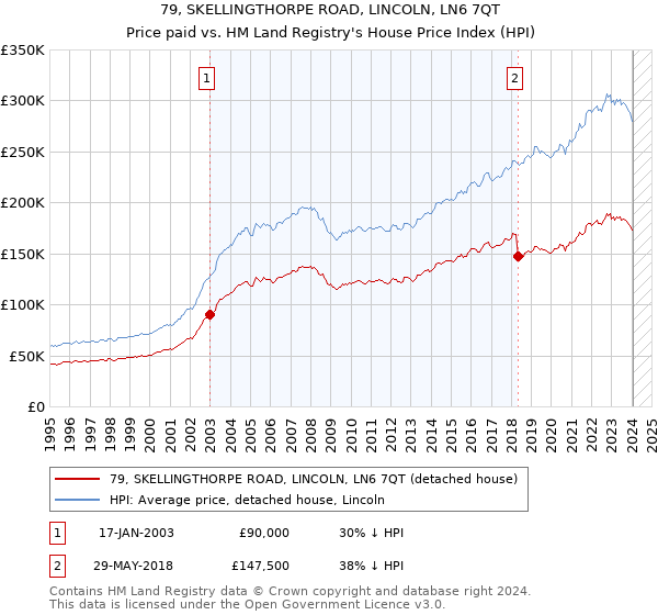 79, SKELLINGTHORPE ROAD, LINCOLN, LN6 7QT: Price paid vs HM Land Registry's House Price Index