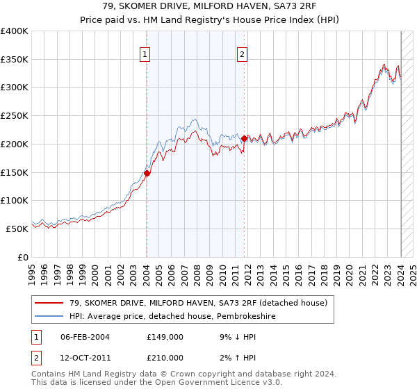 79, SKOMER DRIVE, MILFORD HAVEN, SA73 2RF: Price paid vs HM Land Registry's House Price Index