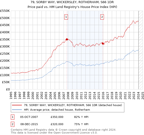 79, SORBY WAY, WICKERSLEY, ROTHERHAM, S66 1DR: Price paid vs HM Land Registry's House Price Index