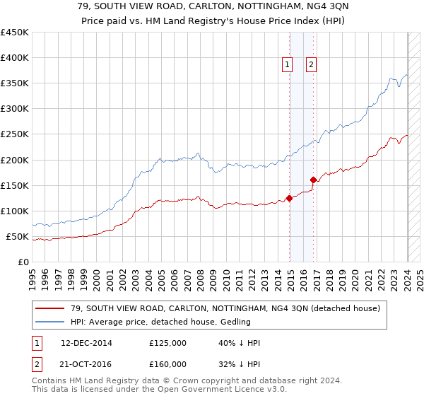 79, SOUTH VIEW ROAD, CARLTON, NOTTINGHAM, NG4 3QN: Price paid vs HM Land Registry's House Price Index
