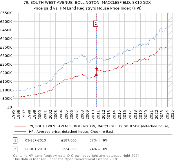 79, SOUTH WEST AVENUE, BOLLINGTON, MACCLESFIELD, SK10 5DX: Price paid vs HM Land Registry's House Price Index
