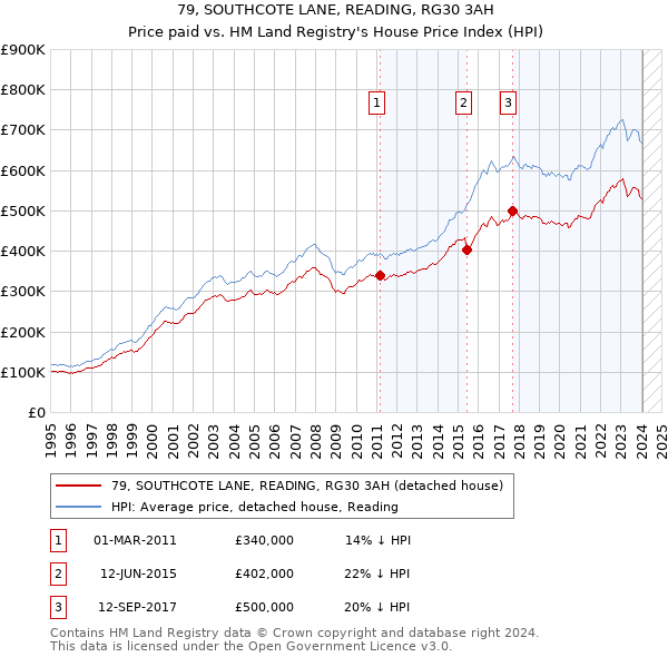 79, SOUTHCOTE LANE, READING, RG30 3AH: Price paid vs HM Land Registry's House Price Index