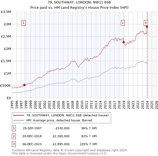 79, SOUTHWAY, LONDON, NW11 6SB: Price paid vs HM Land Registry's House Price Index