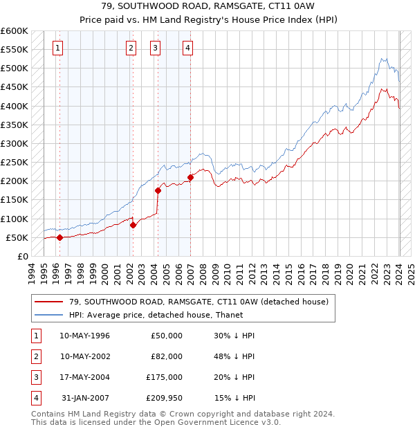 79, SOUTHWOOD ROAD, RAMSGATE, CT11 0AW: Price paid vs HM Land Registry's House Price Index