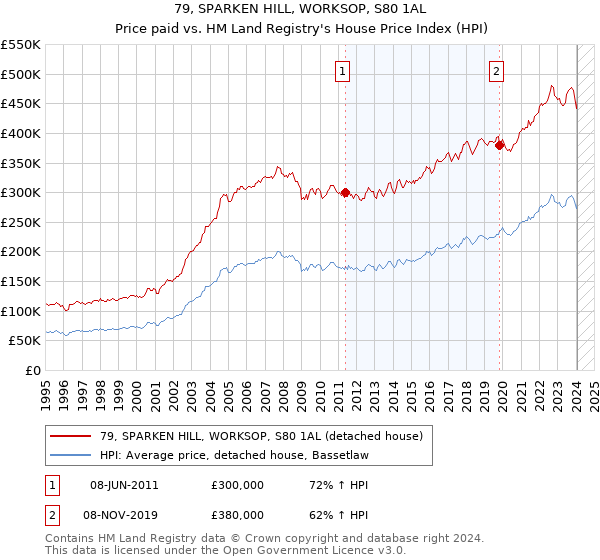 79, SPARKEN HILL, WORKSOP, S80 1AL: Price paid vs HM Land Registry's House Price Index