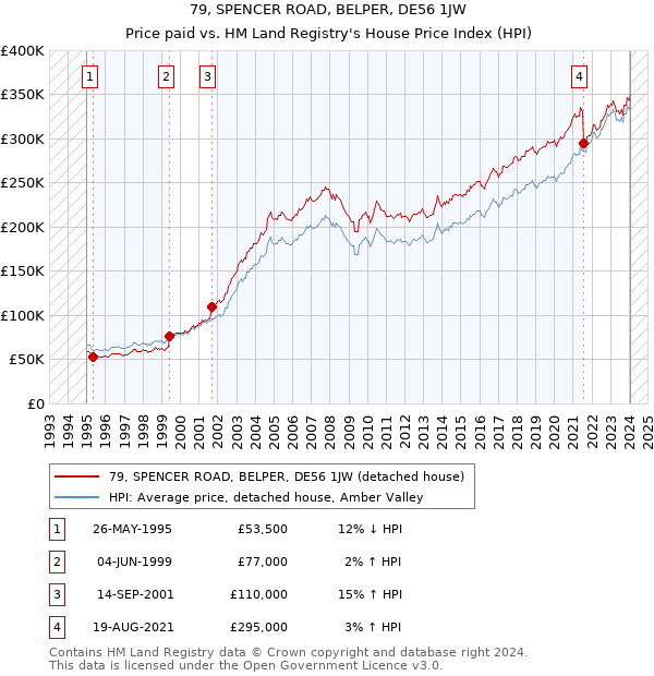 79, SPENCER ROAD, BELPER, DE56 1JW: Price paid vs HM Land Registry's House Price Index