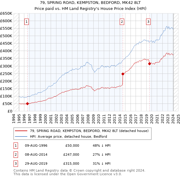 79, SPRING ROAD, KEMPSTON, BEDFORD, MK42 8LT: Price paid vs HM Land Registry's House Price Index