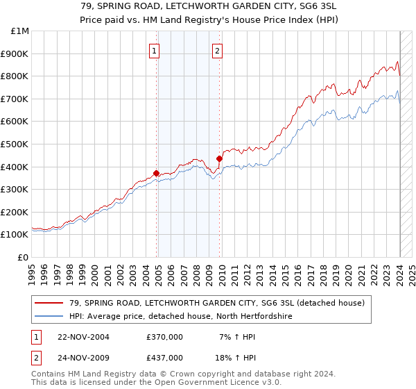79, SPRING ROAD, LETCHWORTH GARDEN CITY, SG6 3SL: Price paid vs HM Land Registry's House Price Index
