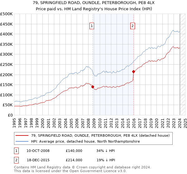 79, SPRINGFIELD ROAD, OUNDLE, PETERBOROUGH, PE8 4LX: Price paid vs HM Land Registry's House Price Index
