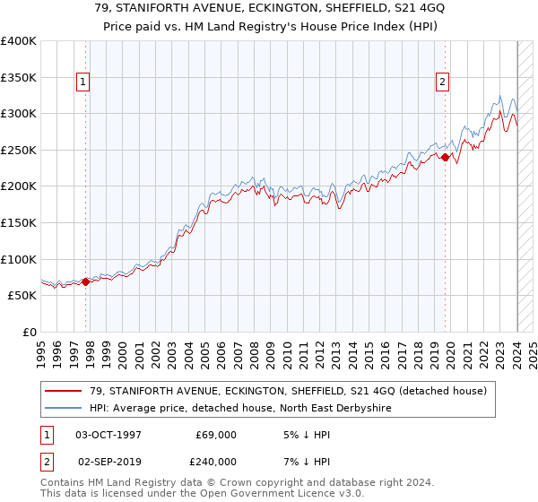 79, STANIFORTH AVENUE, ECKINGTON, SHEFFIELD, S21 4GQ: Price paid vs HM Land Registry's House Price Index