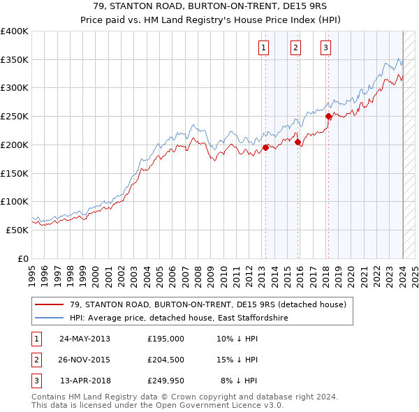 79, STANTON ROAD, BURTON-ON-TRENT, DE15 9RS: Price paid vs HM Land Registry's House Price Index
