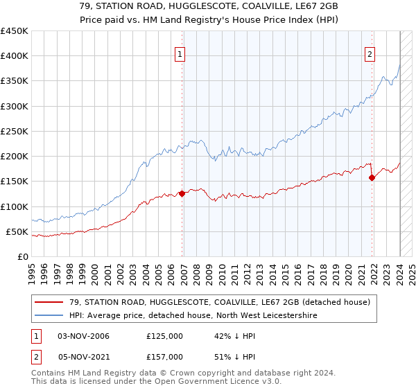79, STATION ROAD, HUGGLESCOTE, COALVILLE, LE67 2GB: Price paid vs HM Land Registry's House Price Index