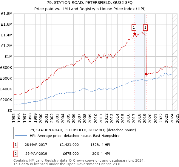 79, STATION ROAD, PETERSFIELD, GU32 3FQ: Price paid vs HM Land Registry's House Price Index