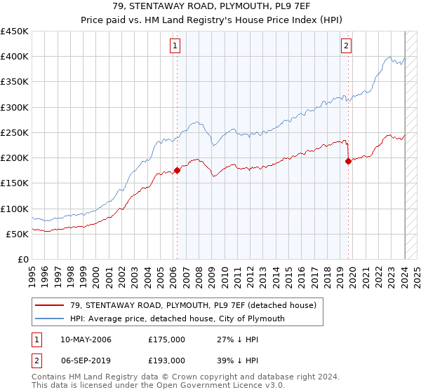 79, STENTAWAY ROAD, PLYMOUTH, PL9 7EF: Price paid vs HM Land Registry's House Price Index