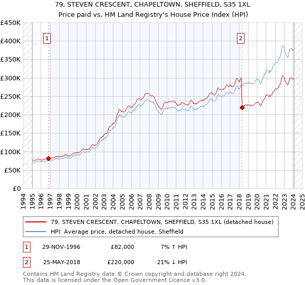 79, STEVEN CRESCENT, CHAPELTOWN, SHEFFIELD, S35 1XL: Price paid vs HM Land Registry's House Price Index