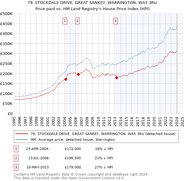 79, STOCKDALE DRIVE, GREAT SANKEY, WARRINGTON, WA5 3RU: Price paid vs HM Land Registry's House Price Index