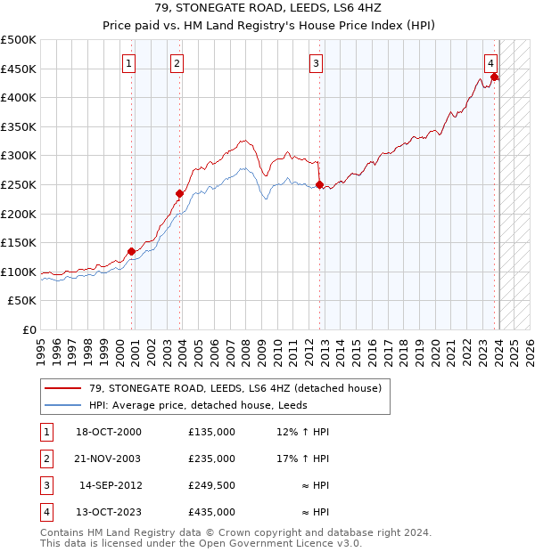 79, STONEGATE ROAD, LEEDS, LS6 4HZ: Price paid vs HM Land Registry's House Price Index