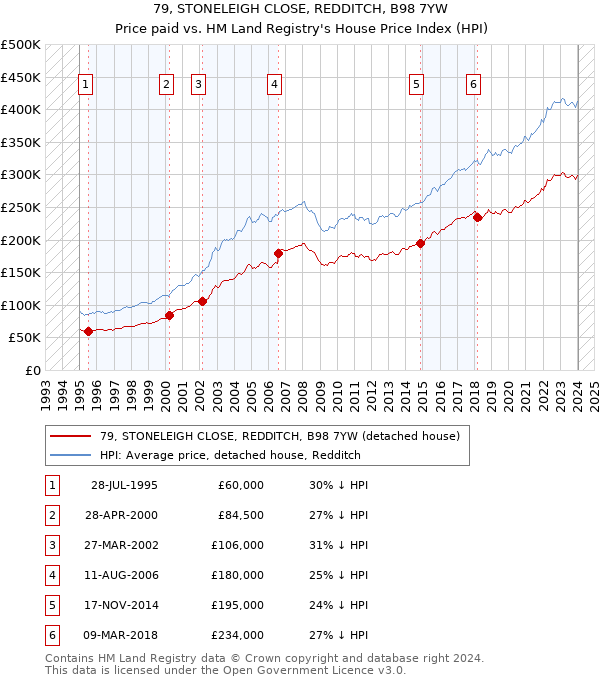 79, STONELEIGH CLOSE, REDDITCH, B98 7YW: Price paid vs HM Land Registry's House Price Index