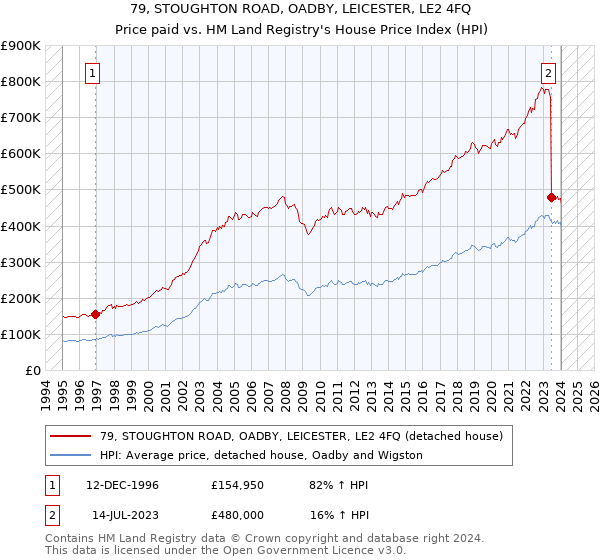 79, STOUGHTON ROAD, OADBY, LEICESTER, LE2 4FQ: Price paid vs HM Land Registry's House Price Index