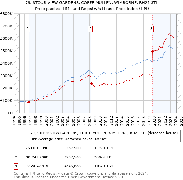 79, STOUR VIEW GARDENS, CORFE MULLEN, WIMBORNE, BH21 3TL: Price paid vs HM Land Registry's House Price Index