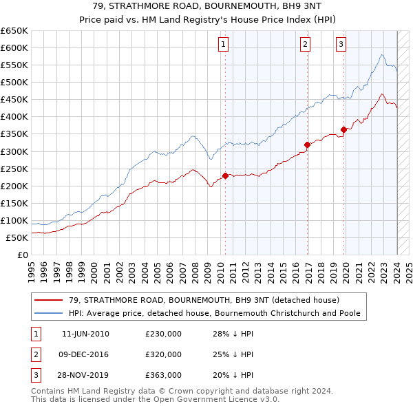 79, STRATHMORE ROAD, BOURNEMOUTH, BH9 3NT: Price paid vs HM Land Registry's House Price Index
