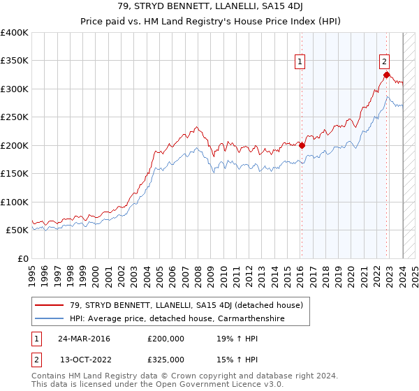79, STRYD BENNETT, LLANELLI, SA15 4DJ: Price paid vs HM Land Registry's House Price Index