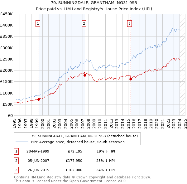 79, SUNNINGDALE, GRANTHAM, NG31 9SB: Price paid vs HM Land Registry's House Price Index