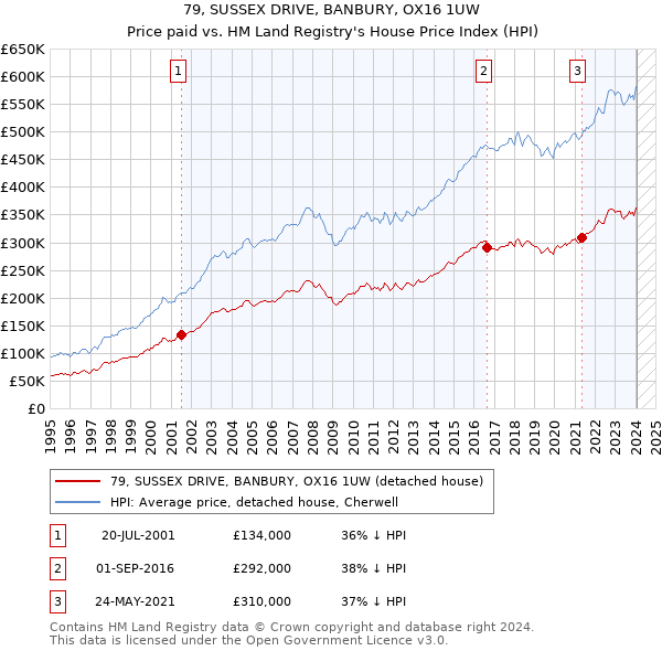 79, SUSSEX DRIVE, BANBURY, OX16 1UW: Price paid vs HM Land Registry's House Price Index