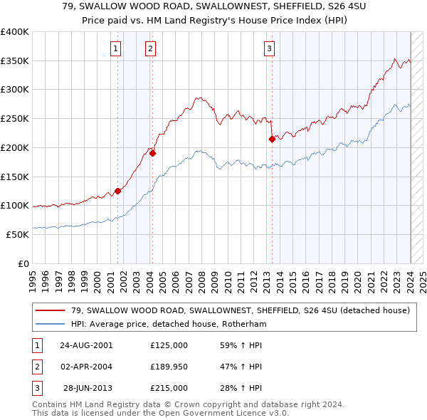 79, SWALLOW WOOD ROAD, SWALLOWNEST, SHEFFIELD, S26 4SU: Price paid vs HM Land Registry's House Price Index