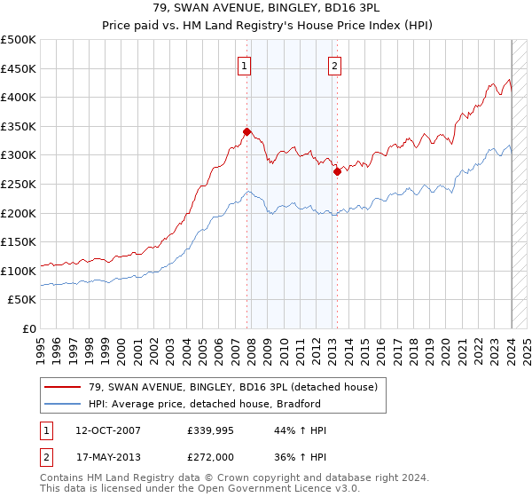 79, SWAN AVENUE, BINGLEY, BD16 3PL: Price paid vs HM Land Registry's House Price Index