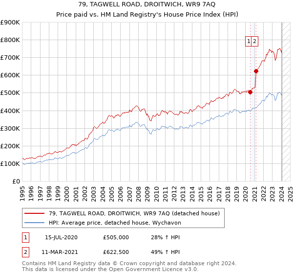 79, TAGWELL ROAD, DROITWICH, WR9 7AQ: Price paid vs HM Land Registry's House Price Index