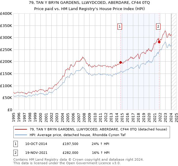 79, TAN Y BRYN GARDENS, LLWYDCOED, ABERDARE, CF44 0TQ: Price paid vs HM Land Registry's House Price Index