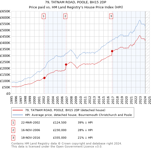 79, TATNAM ROAD, POOLE, BH15 2DP: Price paid vs HM Land Registry's House Price Index