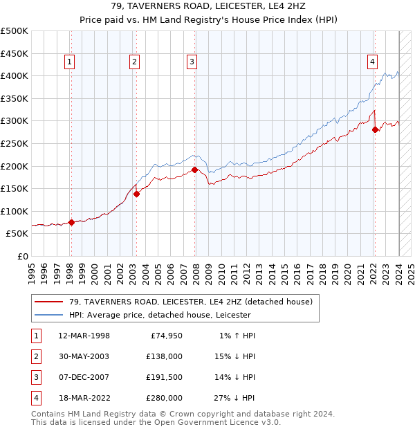 79, TAVERNERS ROAD, LEICESTER, LE4 2HZ: Price paid vs HM Land Registry's House Price Index