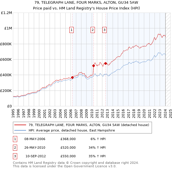 79, TELEGRAPH LANE, FOUR MARKS, ALTON, GU34 5AW: Price paid vs HM Land Registry's House Price Index