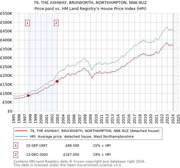 79, THE ASHWAY, BRIXWORTH, NORTHAMPTON, NN6 9UZ: Price paid vs HM Land Registry's House Price Index