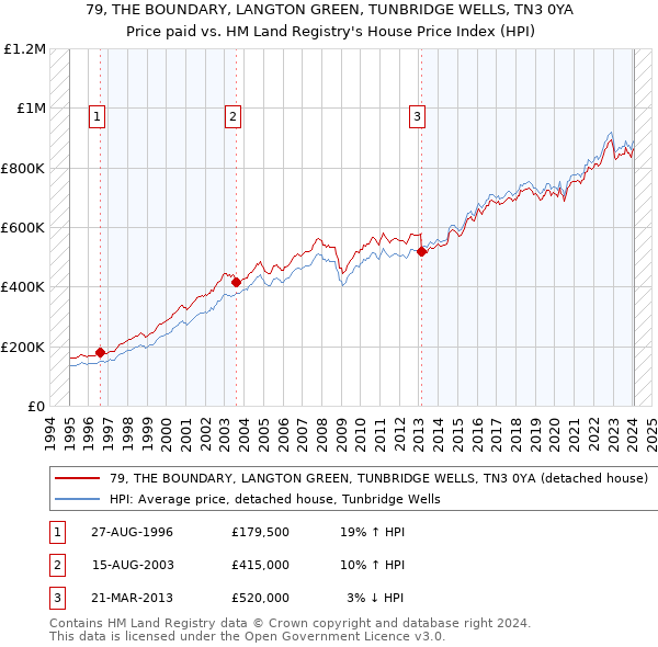 79, THE BOUNDARY, LANGTON GREEN, TUNBRIDGE WELLS, TN3 0YA: Price paid vs HM Land Registry's House Price Index