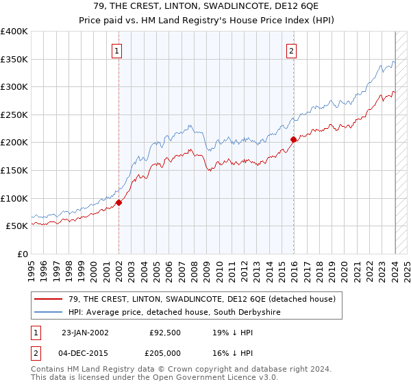 79, THE CREST, LINTON, SWADLINCOTE, DE12 6QE: Price paid vs HM Land Registry's House Price Index