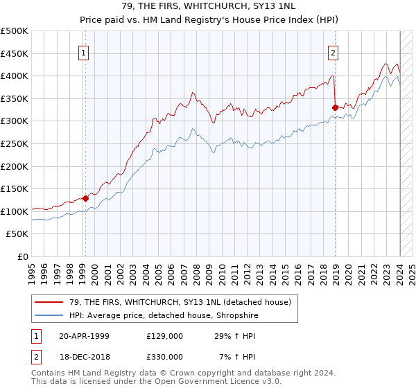79, THE FIRS, WHITCHURCH, SY13 1NL: Price paid vs HM Land Registry's House Price Index