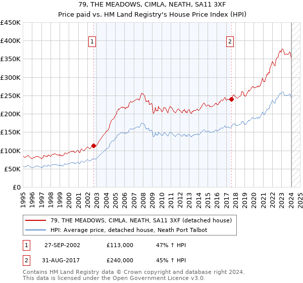 79, THE MEADOWS, CIMLA, NEATH, SA11 3XF: Price paid vs HM Land Registry's House Price Index
