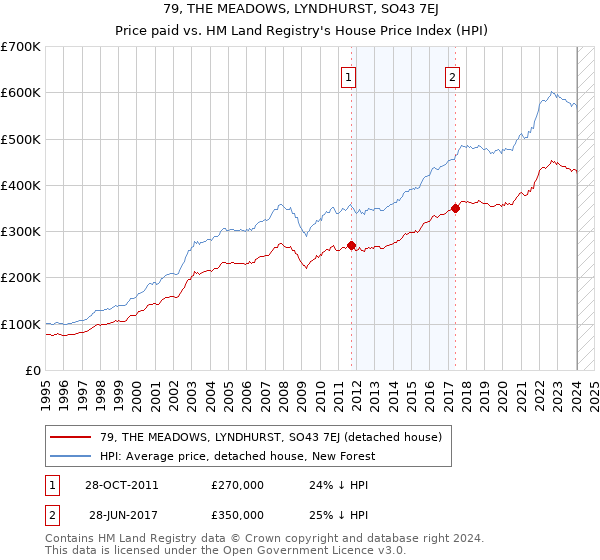 79, THE MEADOWS, LYNDHURST, SO43 7EJ: Price paid vs HM Land Registry's House Price Index