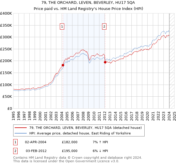 79, THE ORCHARD, LEVEN, BEVERLEY, HU17 5QA: Price paid vs HM Land Registry's House Price Index