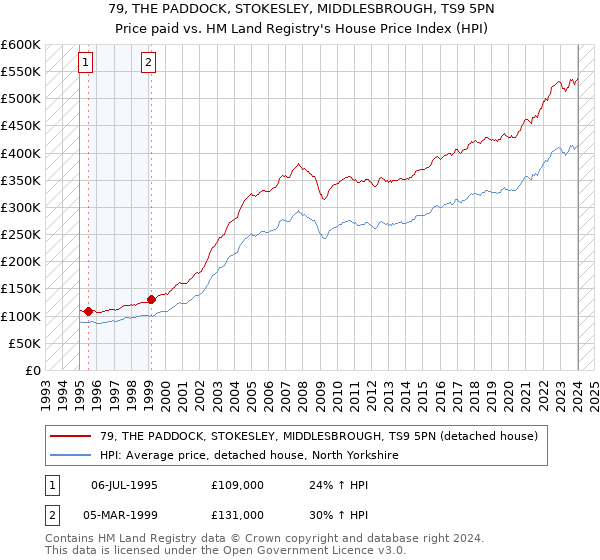79, THE PADDOCK, STOKESLEY, MIDDLESBROUGH, TS9 5PN: Price paid vs HM Land Registry's House Price Index