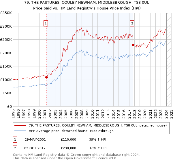 79, THE PASTURES, COULBY NEWHAM, MIDDLESBROUGH, TS8 0UL: Price paid vs HM Land Registry's House Price Index